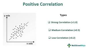 <p>Unit 0</p><p>Variables increase &amp; decrease together.</p>