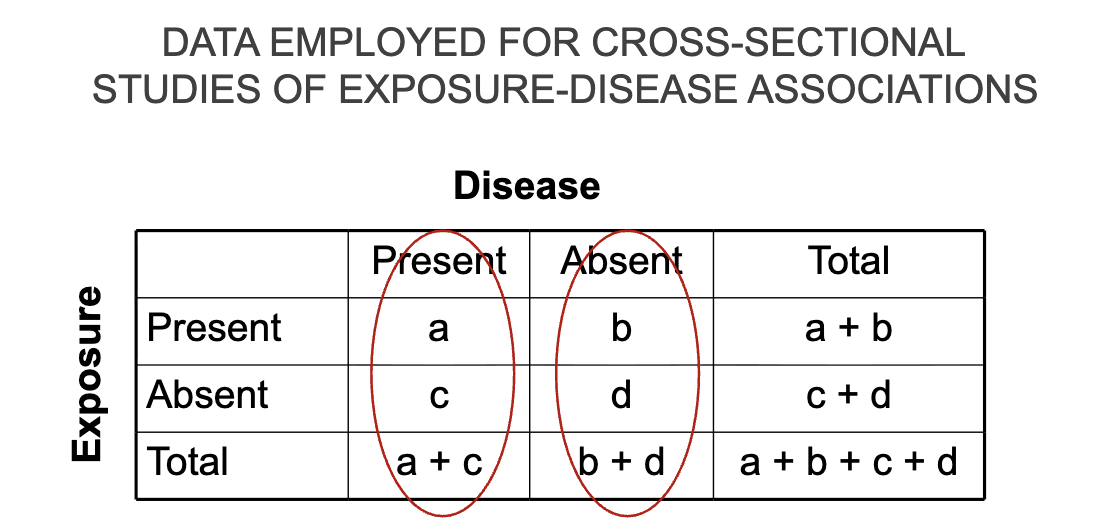 <p>Proportion of exposed who have the disease: a/a+c</p><p>Proportion of exposed who do not the disease: b/b+d</p>