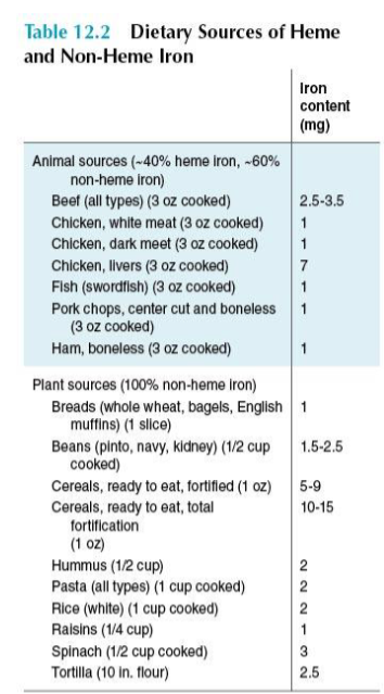<p>HEME = <strong><em><u>Red meats + livers</u></em></strong></p><p>Non-heme = <strong><em><u>Fortified cereals + spinach + beans</u></em></strong></p>