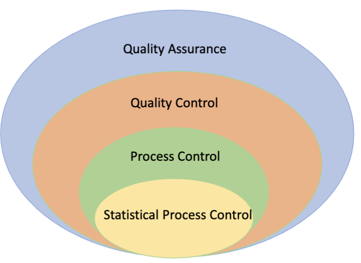 <p>A series of analytical measurements used to assess the quality and safety of the products. Correct problems if needed.</p>