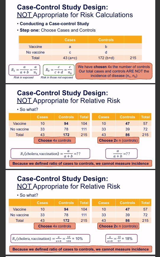 <p>Case-control example:</p><p>With 4× controls:</p><p>Vaccinated apparent disease proportion:</p><p>10/104 ≈ 10%</p><p>With 2× controls:</p><p>Vaccinated apparent disease proportion:</p><p>10/57 ≈ 18%</p><p>The underlying case information did not change; only the number of selected controls changed.</p><p>Conclusion:</p><p>The apparent "risk" changes artificially, proving that incidence/risk cannot be estimated directly from a case-control sample.</p>