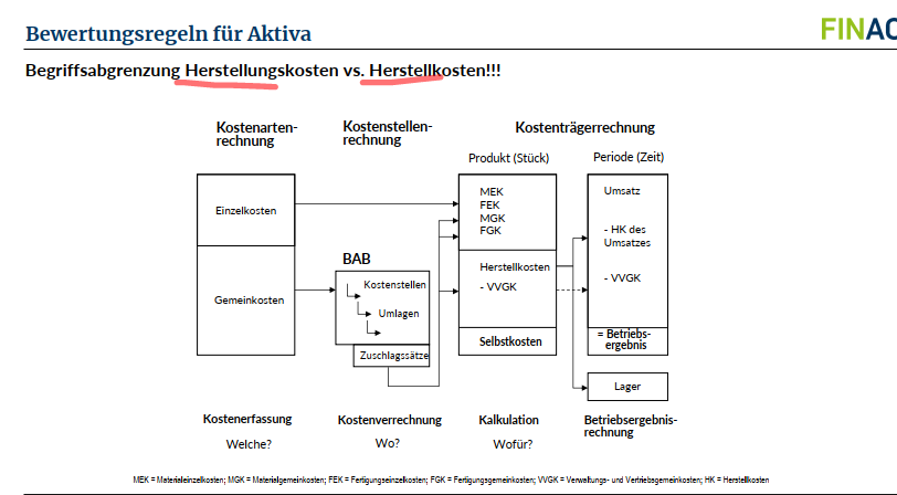 <p>Was ist der Hauptunterschied zwischen den <span style="color: red;"><strong>Herstellungkosten</strong></span> und den <span style="color: red;"><strong>Herstellkosten</strong></span>?</p>
