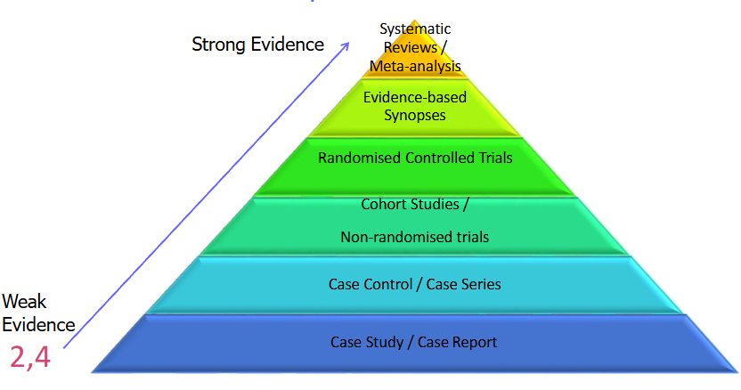 <p>1. Systematic reviews and meta-analyses</p><p>2. Evidence-based synopses</p><p>3. Randomised controlled trials</p><p>4. Cohort studies and non-randomised trials</p><p>5. Case-control studies and case series</p><p>6. Case studies and case reports</p>