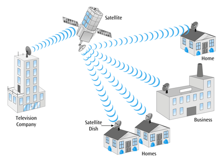 <p>(Type of network layout)</p><ul><li><p>Typically a long distance wireless connections, many applications include long distance telephone, television, radio, long-haul data transfers, and wireless data services</p></li><li><p>Typically expensive services but many companies offer competitive services and rates</p></li><li><p>Newer shorter-distance services such as Wi-Max</p></li></ul><p></p>