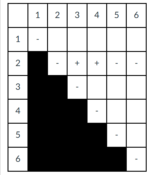 <p>Do mutants 3 and 4 complement each other?</p>