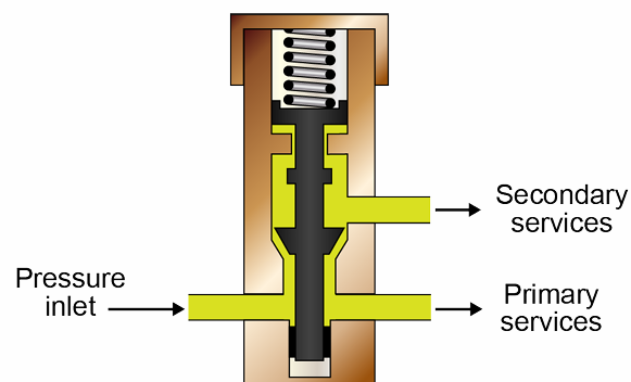 <p>Används när flödet inte är tillräckligt för att försörja alla system. Då delas de upp i primär och sekundär som kan kopplas bort för att garantera att det alltid finns tillräckligt med hydraultryck i primärsystemet.</p>