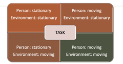 <p>- This framework provides a structure for individual treatment sessions with a patient or to progress the level of difficulty of motor tasks throughout a treatment plan</p><p>- Start in upper left box</p>