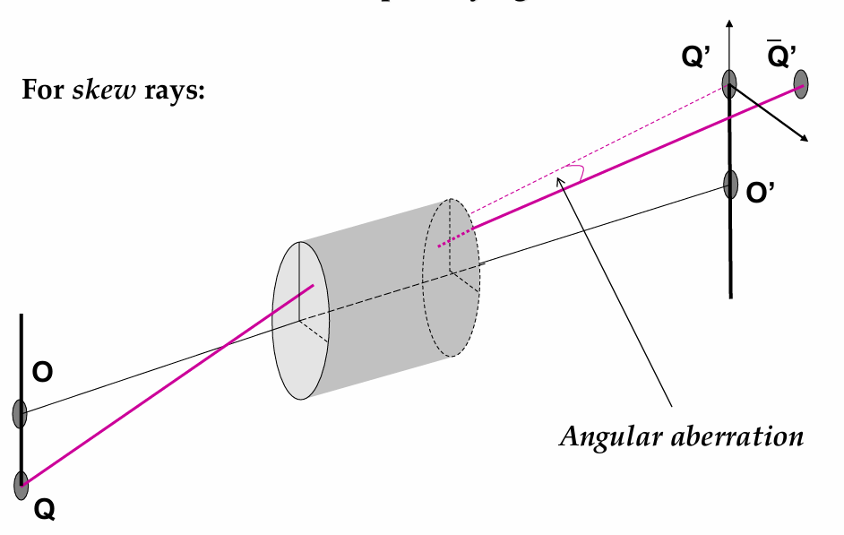 <p>Angular aberration measures the angular difference between where a ray actually travels and where it should have travelled.</p>