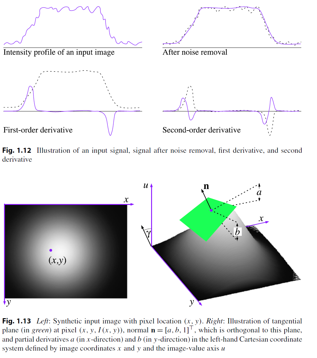 <p>Figure 1.12 illustrates a noisy smooth edge, which is first mapped into a noise-free smooth edge (of course, that is our optimistic assumption). The first derivative maps intervals where the function is nearly constant onto values close to 0 and represents then an increase or decrease in slope. The second derivative just repeats the same taking the first derivative as its input. Note that “middle” of the smooth edge is at the position of a local maximum or local minimum of the first derivative and also at the position where the second derivative changes its sign; this is called a zero-crossing.</p>