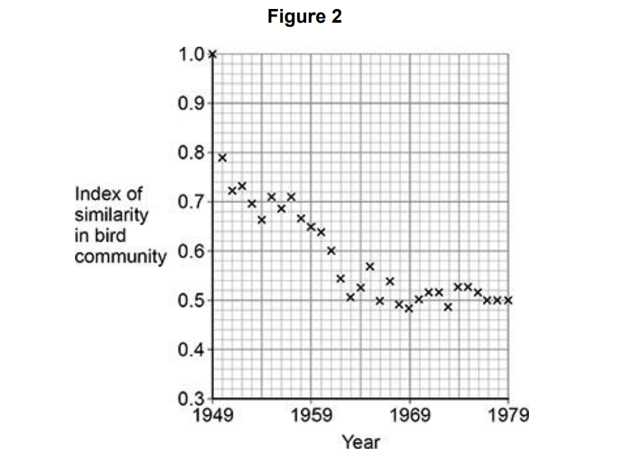 <p>In this woodland, the ecologists measured the similarity in the bird community by comparing each year to 1949 using an index of similarity. This index ranges from 1.0 for total similarity to 0.0 for total dissimilarity. Figure 2 shows their results.</p><p>Suggest how the changes in the index of similarity in the bird community provide evidence for the process of succession. (2) </p>