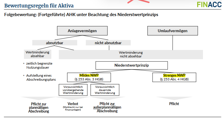 <p>Wie ist vorzugehen, wenn bei einem selbst geschaffenen immateriellen Vermögensgegenstand des Anlagevermögens die Nutzungsdauer nicht verlässlich geschätzt werden kann? </p>
