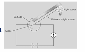 <p>Apparatus – Photocell, light source, milliammeter, power source, ruler. Procedure – • Set us apparatus as shown. • No current flows when no light is shining on the photocell. • Measure the distance (𝑑) from the light source to photocell. • Shine the light on the photocell. • Note the current (𝐼) using the milliammeter. (12) (12) • Change the distance and repeat process, so as to get six or seven readings. Observation– Current only flows when light is shining on the photocell. The current (𝐼) increases as the distance (𝑑) decreases. Conclusion – Photoelectric emission is taking place in the photocell when light shines on it.</p>