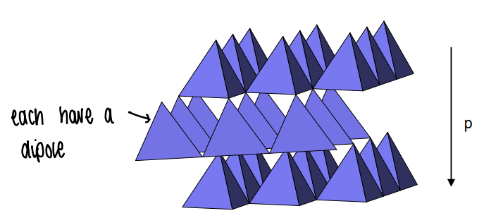 <p>It has a wurtzite structure consisting of ZnO tetrahedra which have dipoles that all point in the same direction giving rise to bulk polarisation.</p><ul><li><p>The polarisation cannot be reversed.</p></li><li><p>Changing the temperature changes the extent of polarisation.</p></li></ul><p></p>