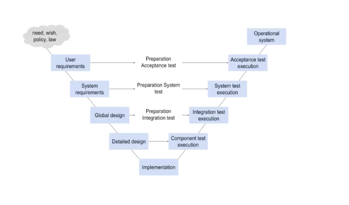 <p></p><p></p><p><strong>V-Model</strong> viser at <strong>hver fase i utviklingen har en test som hører til.</strong></p><p>Det betyr at når vi lager systemet, planlegger vi også hvordan det skal testes.</p>