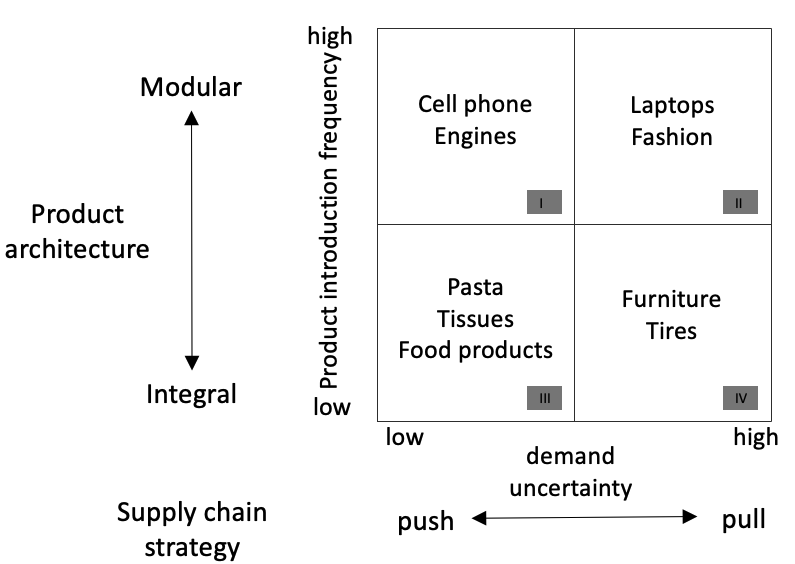 <p>I Cell phones</p><p>II Laptops</p><p>III Pasta</p><p>IV Furniture</p>