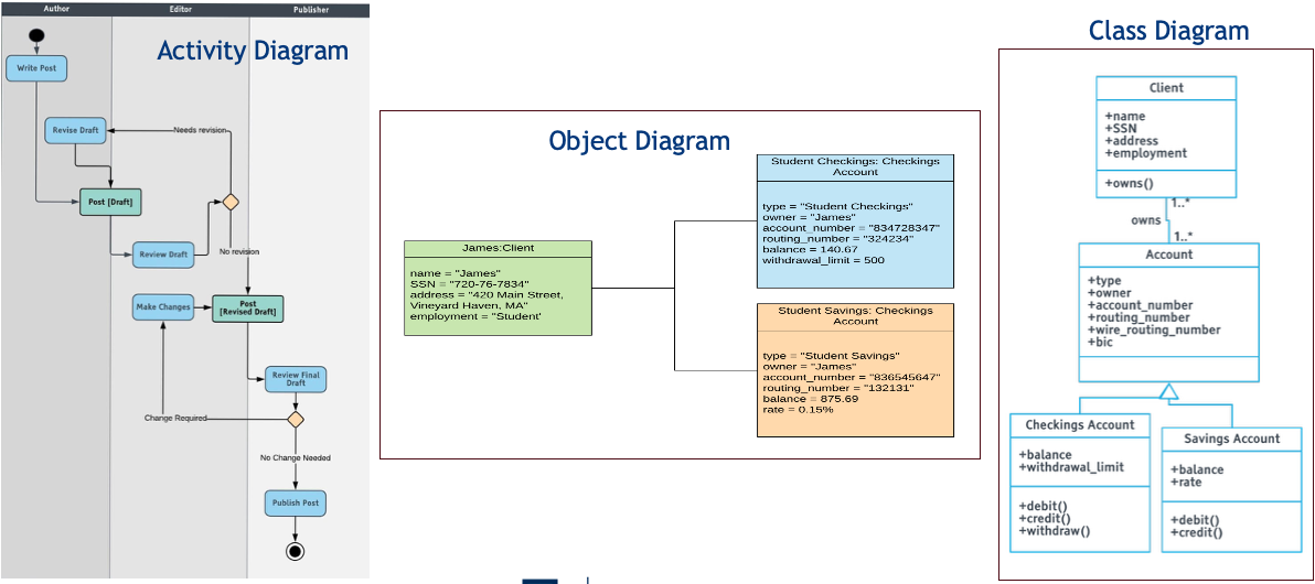 <p>Unified Modeling Language (UML)</p>