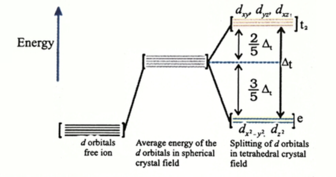 <p>Det er motsatt av oktaedrisk og mindre splitting</p>