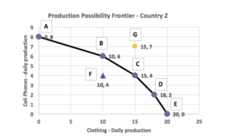 <p>Use the graph above. Consider the Production Possibility Frontier for the country Z producing 2 groups of goods, cell phones and clothing. The opportunity cost of moving from the combination of cell phones and clothing B to D is _____ . </p><p>2 cell phones </p><p>8 units of clothing</p><p>4 cell phones</p>