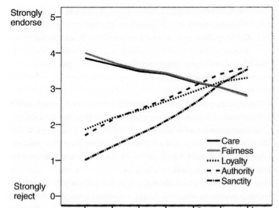 <ul><li><p>Care</p></li><li><p>Fairness</p></li><li><p>Loyalty</p></li><li><p>Authority</p></li><li><p>Purity</p></li></ul><p></p>