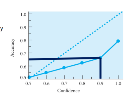 <ul><li><p>Line is under the perfect dotted line (confidence = accuracy)</p></li></ul><p></p>