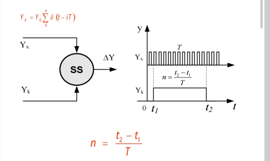 <p>Đo một khoảng thời gian bằng cách đếm xem có bao nhiêu xung vào khoảng thời gian đó</p><p class="has-focus">Yx(dãy xung nhịp) là chuỗi các xung liên tiếp phát ra đều đặn với chu kỳ T</p><p class="has-focus">Yk(khung thời gian đo) là khoảng thời gian mở cổng từ t1 đến t2( độ rộng Δt=t2-t1)</p>