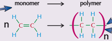 <ul><li><p>Addition polymerisation is the reaction in which many monomers containing at least one C=C double bond form long chains of polymers as the only product</p><ul><li><p>Just like in other addition reactions of alkenes, the π-bond in each C-C bond breaks and then the monomers link together to form new C-C single bonds</p></li></ul></li></ul><p></p>