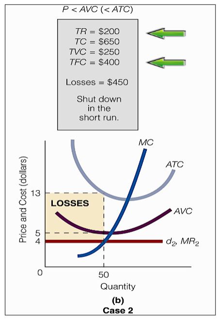 <ul><li><p>in case 2, TR < TC and the firm takes a loss</p></li><li><p>it shuts down in the short run bc it minimizes its losses by doing so </p></li></ul><p></p>