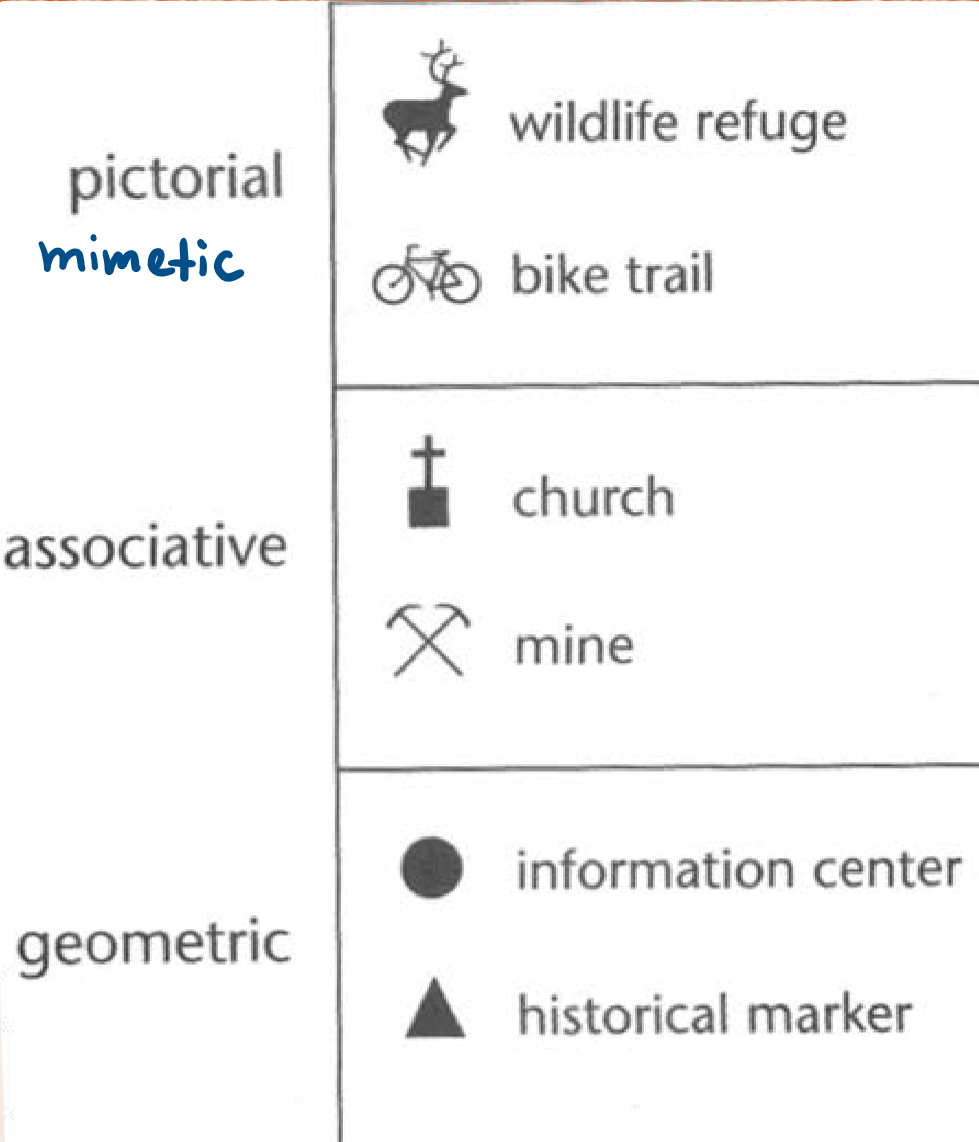 <ul><li><p>mimetic, pictorial (graphic reduction)</p></li><li><p>associative (typical characteristics)</p></li><li><p>geomatric (abstraction, no relationship to represented feature)</p></li></ul><p></p>