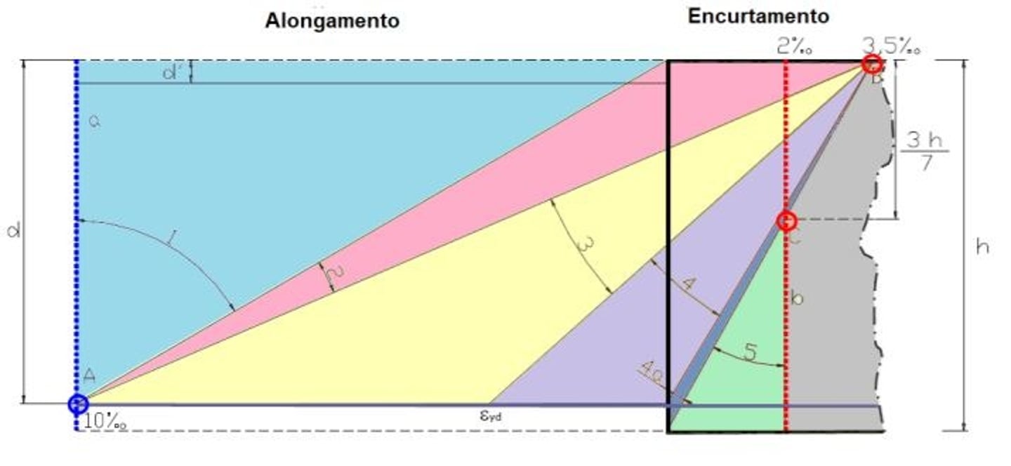 <p>Reta a: ruptura do aço por tração uniforme </p><p>Domínio 1: ruptura do aço por flexo-tração </p><p>Domínio 2: ruptura do aço por flexão simples ou composta </p><p>Domínio 3: ruptura do concreto por flexão simples ou composta com o escoamento do aço (εs≥εyd) </p><p>Domínio 4: ruptura do concreto por flexão simples ou composta sem o escoamento do aço (εs<εyd) </p><p>Domínio 4a: ruptura do concreto por flexo-compressão Domínio 5: ruptura do concreto por compressão não uniforme </p><p>Reta b: ruptura do concreto por compressão uniforme</p>