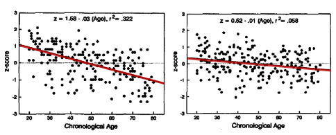 <p>-as age tend to do poorer on visual reasoning tasks </p><p>-if account for processing speed and remove this as a variable → then will find a decline but is much less significant </p><p>-reasoning doesn’t decline but processing speed does </p><p>-shows that processing speed underpins cognition </p>