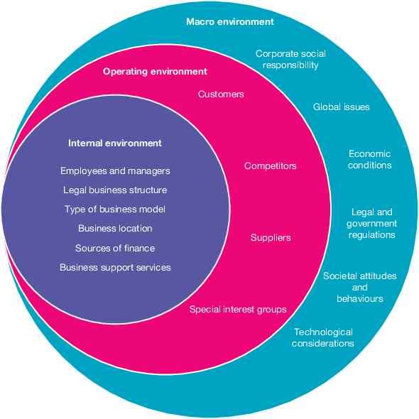 <p><span>The factors that make up the business environment are continually undergoing change and act as pressures on the operations of a business.</span><br><br><span>Overall, within a business environment there is the internal, and external environment (operating and macro)</span></p>