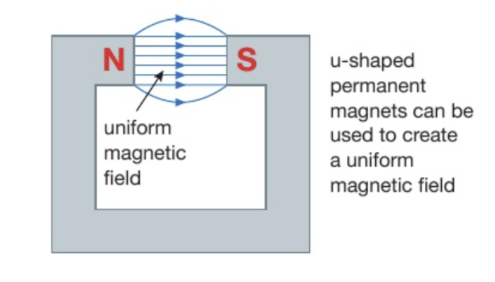 <p>An uniform field is created when two opposite poles are held close together</p><p>A U-shaped <strong>permanent </strong>magnet</p>