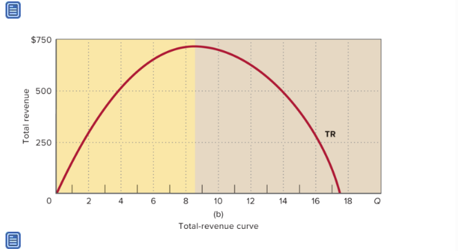 <p>What does the TR curve look like for a monopolist?</p>