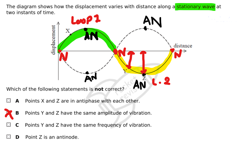 <p>A is correct because → <strong><u>Particles in adjacent loops are always in antiphase for <mark data-color="yellow" style="background-color: yellow; color: inherit;">stationary waves</mark></u></strong><br>(X is in loop 1 &amp; z in loop 2)<br><br>C correct → frequency of all particles/at points are same for both stationary and progressive waves<br><br>D correct as Z is an antinode<br><br>for stationary waves amplitude varies with positon (max at Antinode and min at Node)</p>
