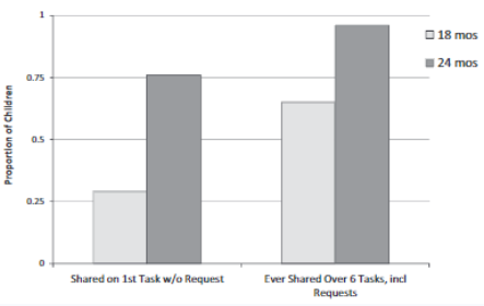 <p>by 24 months infants start to share more quickly/often, more generously and with less prompting</p><ul><li><p>increased sharing = prompted by increased social understanding, e.g. infants starting to gain a concept of what is ‘mine’ + ‘yours’</p></li></ul><p></p>