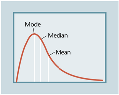 <p>A distribution in which scores pile up at the low end of the scale. An example could be an exam on which most students score poorly and a few score well---skewing the mean towards the higher scores.</p>