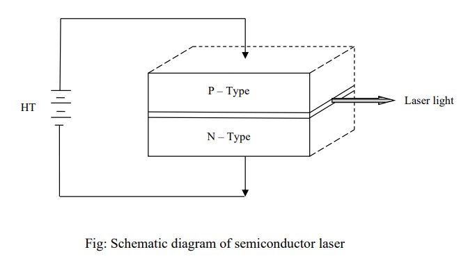 <ul><li><p>The diode is extremely small in size with sides of the order of 1 mm.</p></li><li><p>The junction lies in a horizontal plane through the center with thickness 1 μm.</p></li><li><p>A pair of parallel planes are cleaved or polished perpendicular to the plane of the junction.</p></li><li><p>The two end faces are polished (cleaved) so that they act as mirrors. The photons are reflected back and forth between these mirrors through the active region.</p></li><li><p>The top and bottom faces are roughened to prevent lasing action in that direction.</p></li><li><p>The top and bottom surfaces are roughened, so light travelling in those directions is scattered and cannot undergo repeated reflections. This prevents laser action in the vertical direction.</p></li></ul><p></p>