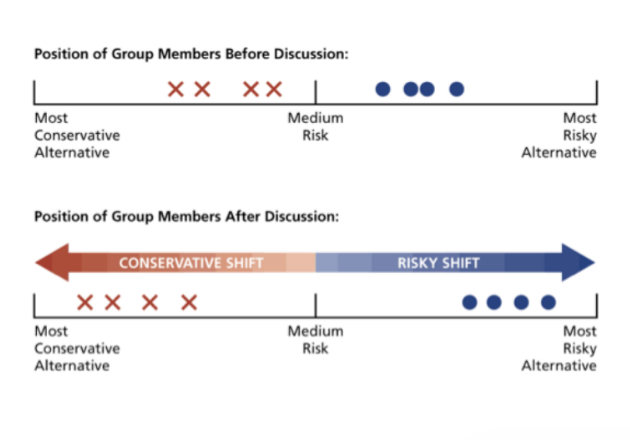 <ul><li><p><span style="background-color: transparent;"><strong>Tendency for group decision to be more extreme than those made by individual</strong></span></p><ul><li><p>Group decisions tend to be more extreme than those made by individuals</p></li><li><p>B<span style="background-color: transparent;">eing in groups can make group more extreme</span></p></li><li><p><span style="background-color: transparent;">Whatever way the majority of individuals in a group are learning, group discussion tends to make them lean even further in that direction </span></p></li></ul></li></ul><p></p><ul><li><p><span style="background-color: transparent;">Imagine position of each group member is&nbsp;like this&nbsp;</span></p></li><li><p><span style="background-color: transparent;">As a group make decision, all moved over to more risky decision&nbsp;</span></p></li><li><p><span style="background-color: transparent;">Can see on other end too, individual members on more conservative side, when all together, get even more conservative</span></p><ul><li><p><span style="background-color: transparent;">Everyone has some agreement, then once get together makes everything more extreme</span></p></li></ul></li></ul><p></p>