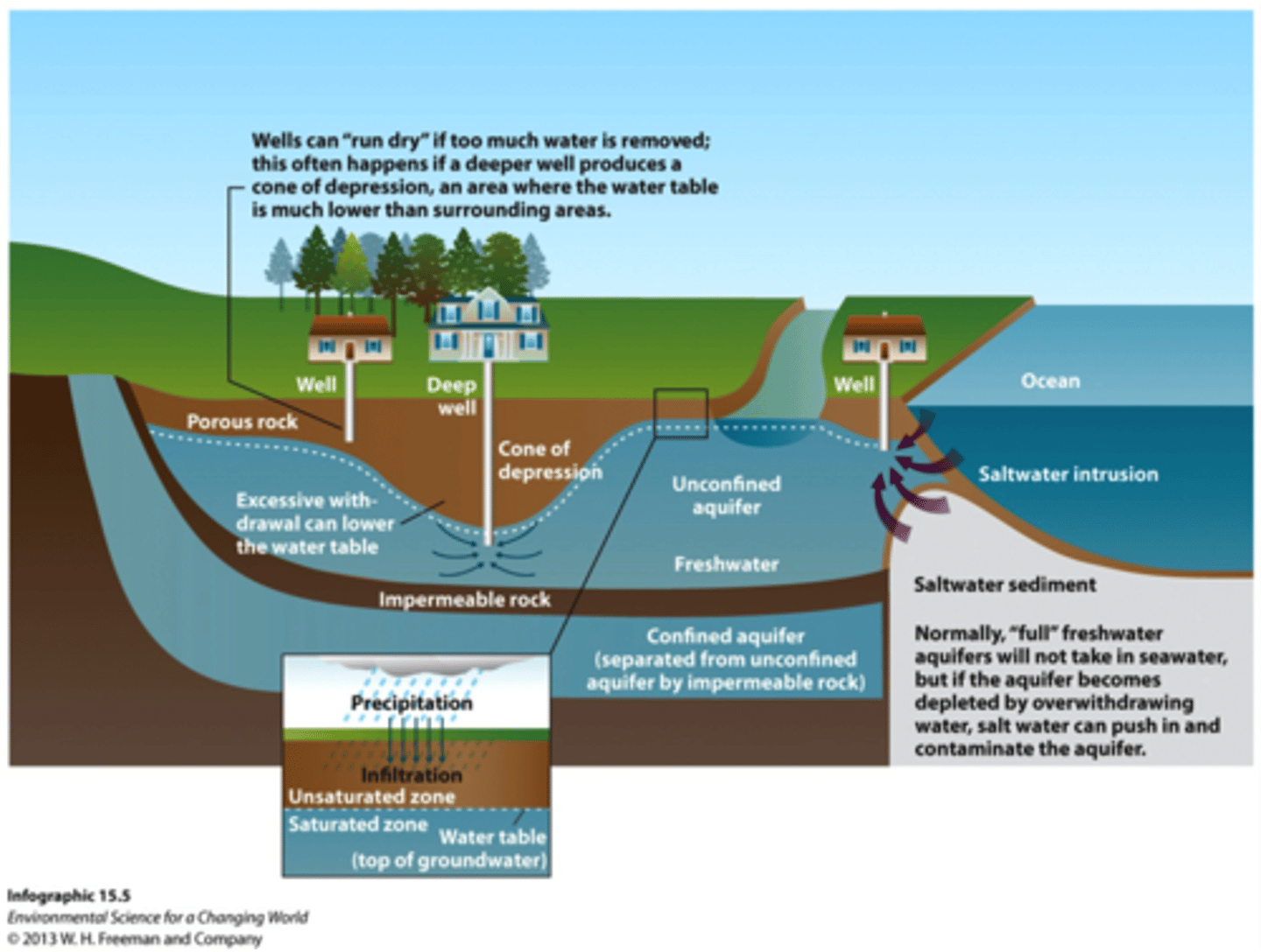 <p>subjected to the intrusion of seawater/saltwater</p>