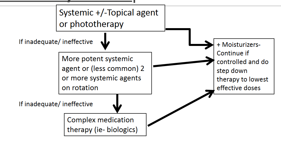 <p>What is the treatment algorithm for moderate to severe psoriasis?</p>