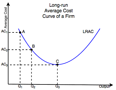 <p>A curve that shows the lowest cost at which a firm is able to produce a given quantity of output in the long run, when no inputs are fixed.</p>