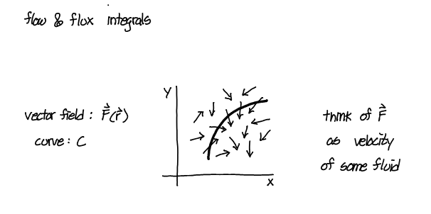 <p>ds, mag ds, dr, definitions (integral, words, draw)</p>