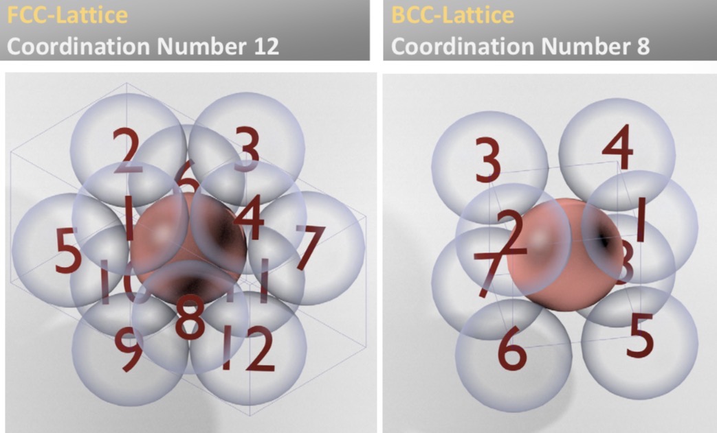 <p>Number of nearest neighbor atoms surrounding a central atom in a crystal lattice </p><ul><li><p>fcc: 12</p></li><li><p>bcc: 8</p></li></ul><p></p>