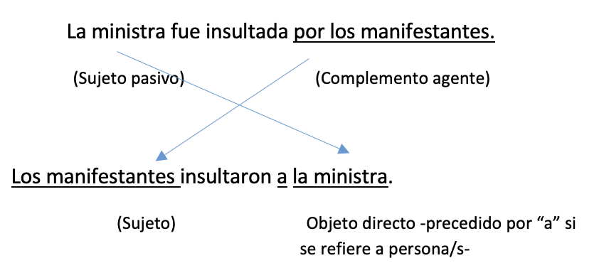 <p><u>Pasiva:</u></p><p>La ministra fue insultada por los manifestantes</p><ul><li><p>La ministra = passive subject</p></li><li><p>Por los manifestantes = the “doer”</p></li></ul><p></p><p><u>Activa:</u></p><p>Los manifestantes insultaron a la ministra</p><ul><li><p>Los manifestantes = (active) subject</p></li><li><p>A la ministra = direct object → “a” comes before if it refer to a person/people</p></li></ul><p></p>
