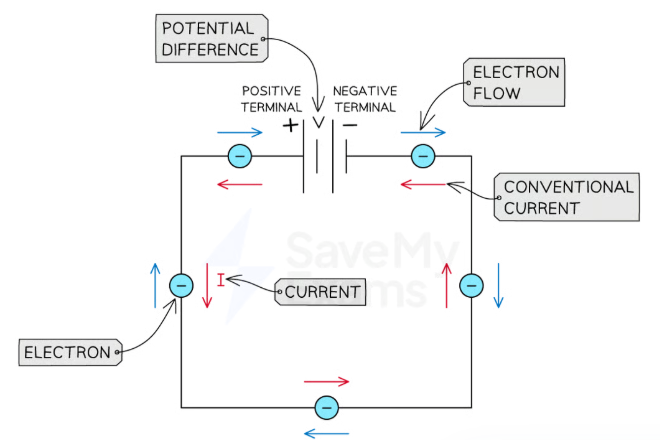 <p>The flow of positive charge from the positive terminal to the negative terminal of a cell</p>