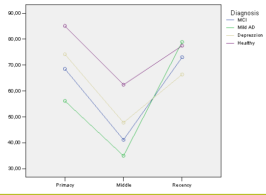 <p>Gezonde controles & <u>depressie</u></p><ul><li><p>U-vormige curve: eerste (<strong>primacy</strong>) & laatste (<strong>recency</strong>) items best onthouden, middelste eerst vergeten</p></li></ul><p>Alzheimer</p><ul><li><p>vergeten eerste én middelste items — geen/kleiner <strong>primacy</strong> effect vergeleken met gezonde & depressieve ouderen, wel <strong>recency</strong> effect</p></li><li><p>consolidatieprobleem: geen info van KT naar LT</p></li></ul><p>MCI</p><ul><li><p>geen verschillen met depressie</p></li></ul><p></p>