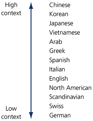 <p>High-context Cultures</p>