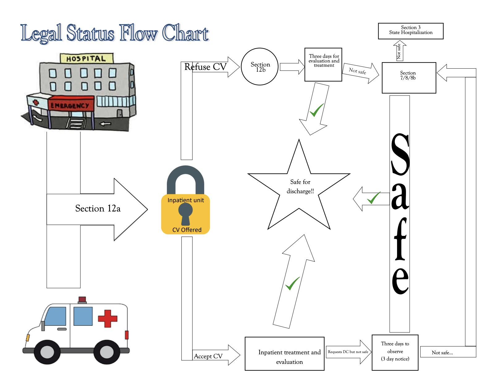 <p>section 12a: transportation to hospital → section 12b: evaluation </p><p>If you sign a CV (conditional voluntary, section 10/11) (to sign, you must be oriented x3), you will be evaluated, and if ur “okay,” you are released. </p><p>If they feel you need to stay in the hospital, you can submit a 3-day notice (you want to be discharged in 3 days) →  evaluation determines if you can leave </p><p>After 3 days, you are either released, or section 7, 8/8b will allow the hospital to hold you</p><p>If you do not sign the CV, you will be evaluated for 3 days and either hospitalized (section 7, 8/8b) or let go</p>