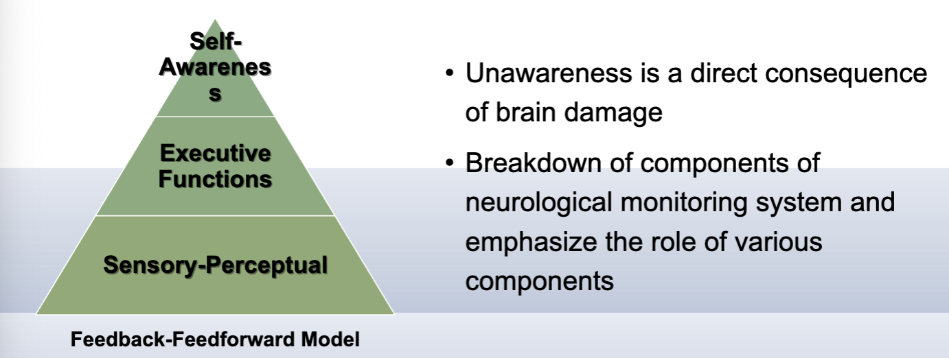 <p>lack of knowledge/recognition of disease/injury, consequential deficits, functional disabilities</p><ul><li><p>unawareness = anosognosia</p></li></ul><p></p>