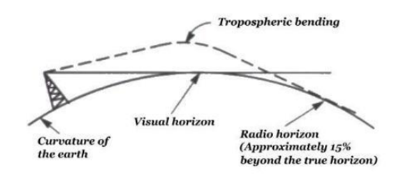 <p>Optički horizont je točka u kojoj linija pogleda tangira zemljinu površinu dok je radio horizont točka u kojoj elektromagnetski valovi iz antene tangiraju zemlju. Ta točka nije ista zbog utjecaja troposfere na radio valove.</p>
